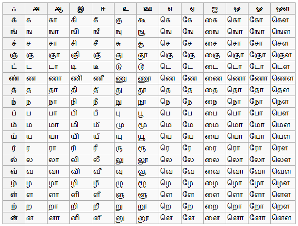 Tamil Uyir Mei Ezhuthukal Chart
